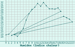 Courbe de l'humidex pour Ble - Binningen (Sw)