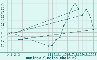 Courbe de l'humidex pour Cuenca / Mariscal Lamar