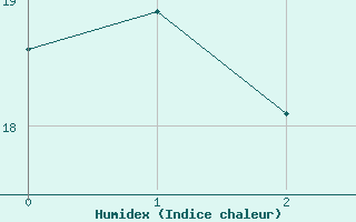 Courbe de l'humidex pour Trieste