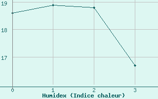 Courbe de l'humidex pour Waltrop-Abdinghof