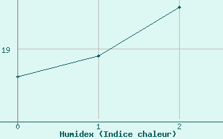 Courbe de l'humidex pour Ueckermuende