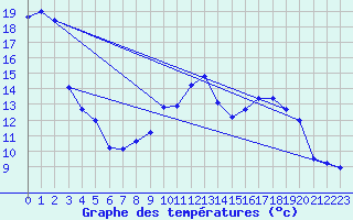Courbe de tempratures pour Wattisham