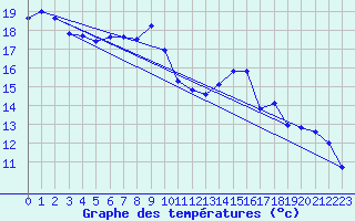 Courbe de tempratures pour Jan (Esp)