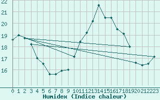 Courbe de l'humidex pour Pau (64)