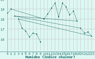 Courbe de l'humidex pour Ile d'Yeu - Saint-Sauveur (85)