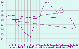 Courbe du refroidissement olien pour Lamballe (22)