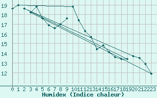 Courbe de l'humidex pour Twenthe (PB)