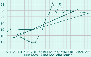 Courbe de l'humidex pour Cherbourg (50)