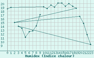 Courbe de l'humidex pour Pontoise - Cormeilles (95)