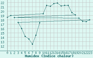 Courbe de l'humidex pour Cavalaire-sur-Mer (83)