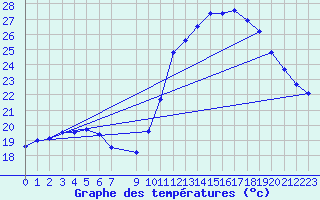 Courbe de tempratures pour Vias (34)