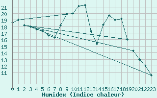 Courbe de l'humidex pour Coria