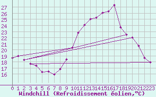 Courbe du refroidissement olien pour Quimper (29)