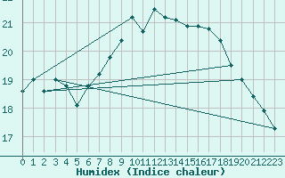 Courbe de l'humidex pour Herstmonceux (UK)