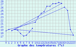 Courbe de tempratures pour Troyes (10)
