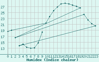 Courbe de l'humidex pour Reims-Prunay (51)