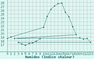 Courbe de l'humidex pour Lugo / Rozas