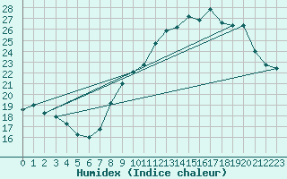 Courbe de l'humidex pour Villette (54)