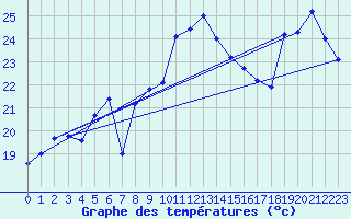 Courbe de tempratures pour Cap Bar (66)