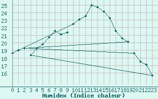 Courbe de l'humidex pour Siria
