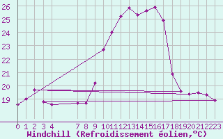 Courbe du refroidissement olien pour Vence (06)