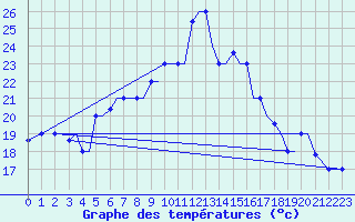 Courbe de tempratures pour Limnos Airport