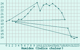 Courbe de l'humidex pour Lelystad