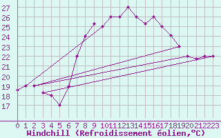 Courbe du refroidissement olien pour Tetuan / Sania Ramel