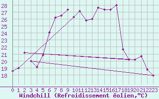 Courbe du refroidissement olien pour Machichaco Faro