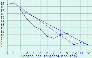 Courbe de tempratures pour Esther 1