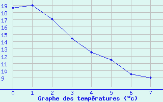 Courbe de tempratures pour Esther 1