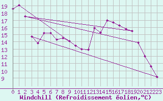 Courbe du refroidissement olien pour Chailles (41)