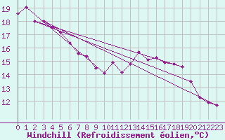 Courbe du refroidissement olien pour Xonrupt-Longemer (88)