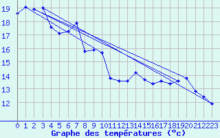 Courbe de tempratures pour Digne les Bains (04)