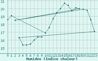 Courbe de l'humidex pour Aytr-Plage (17)