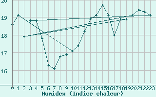 Courbe de l'humidex pour la bouée 62144