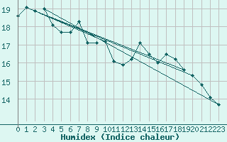 Courbe de l'humidex pour Digne les Bains (04)