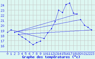 Courbe de tempratures pour Vannes-Sn (56)