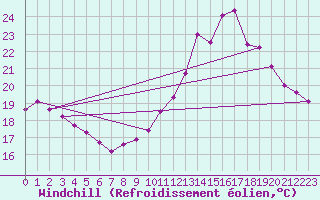 Courbe du refroidissement olien pour Vannes-Sn (56)