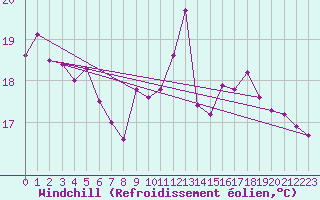 Courbe du refroidissement olien pour Bellefontaine (88)