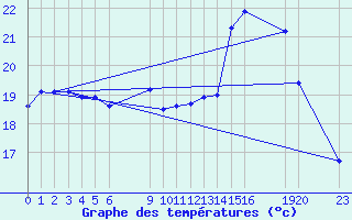 Courbe de tempratures pour Guidel (56)