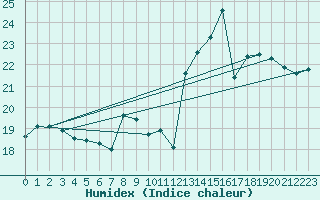 Courbe de l'humidex pour Porquerolles (83)