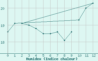 Courbe de l'humidex pour Gand (Be)