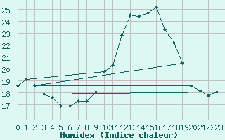 Courbe de l'humidex pour Charmant (16)