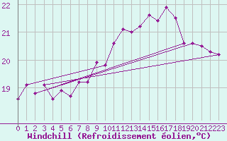 Courbe du refroidissement olien pour Pointe de Chassiron (17)