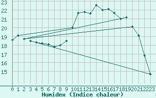 Courbe de l'humidex pour St-Laurent Pree-Inra (17)