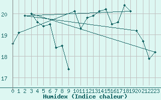 Courbe de l'humidex pour Keswick