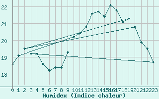 Courbe de l'humidex pour Lanvoc (29)