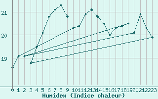 Courbe de l'humidex pour Skagsudde