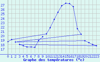 Courbe de tempratures pour Orschwiller (67)